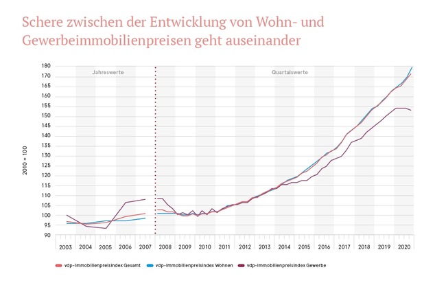 Immobilienpreise Stiegen 2020 Trotz Pandemie Um 6 % / Vdp-Index ...